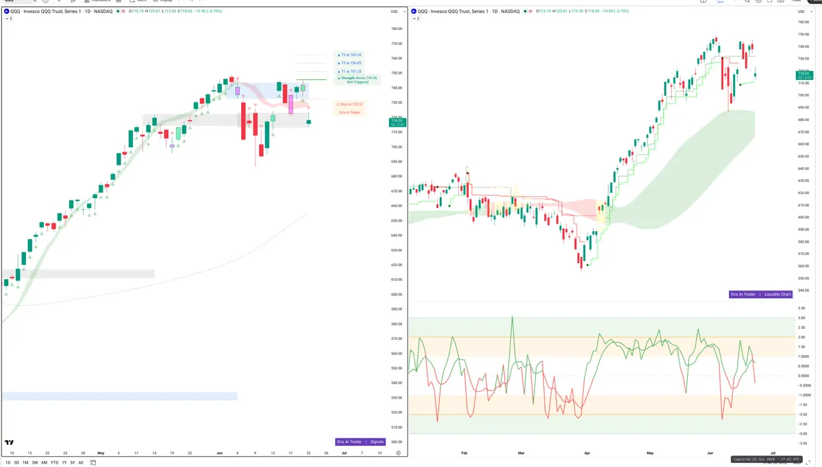 QQQ — Signals + Liquidity