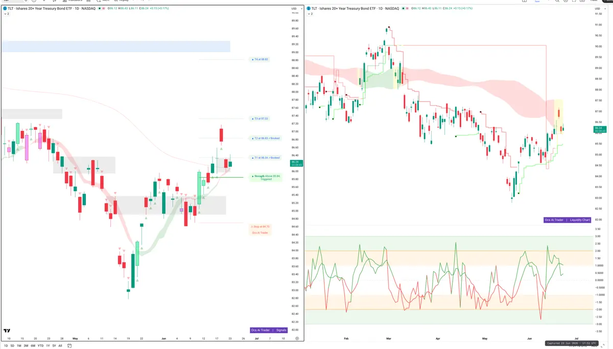 TLT — Signals + Liquidity