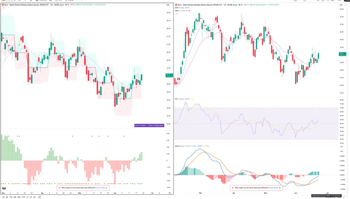 XLU — Delta + Technical