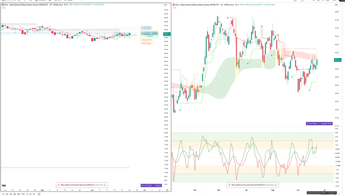 XLU — Signals + Liquidity