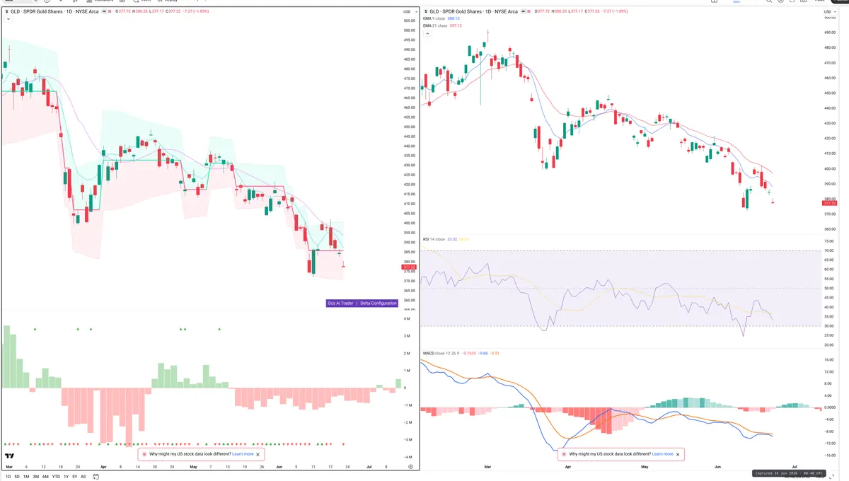 GLD — Delta + Technical