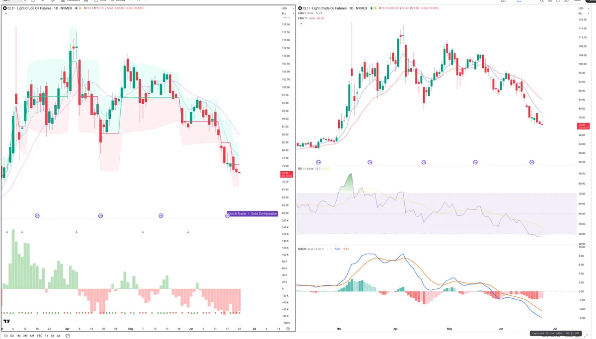 CL=F — Delta + Technical