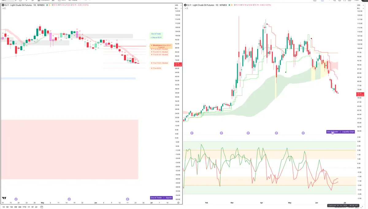 CL=F — Signals + Liquidity