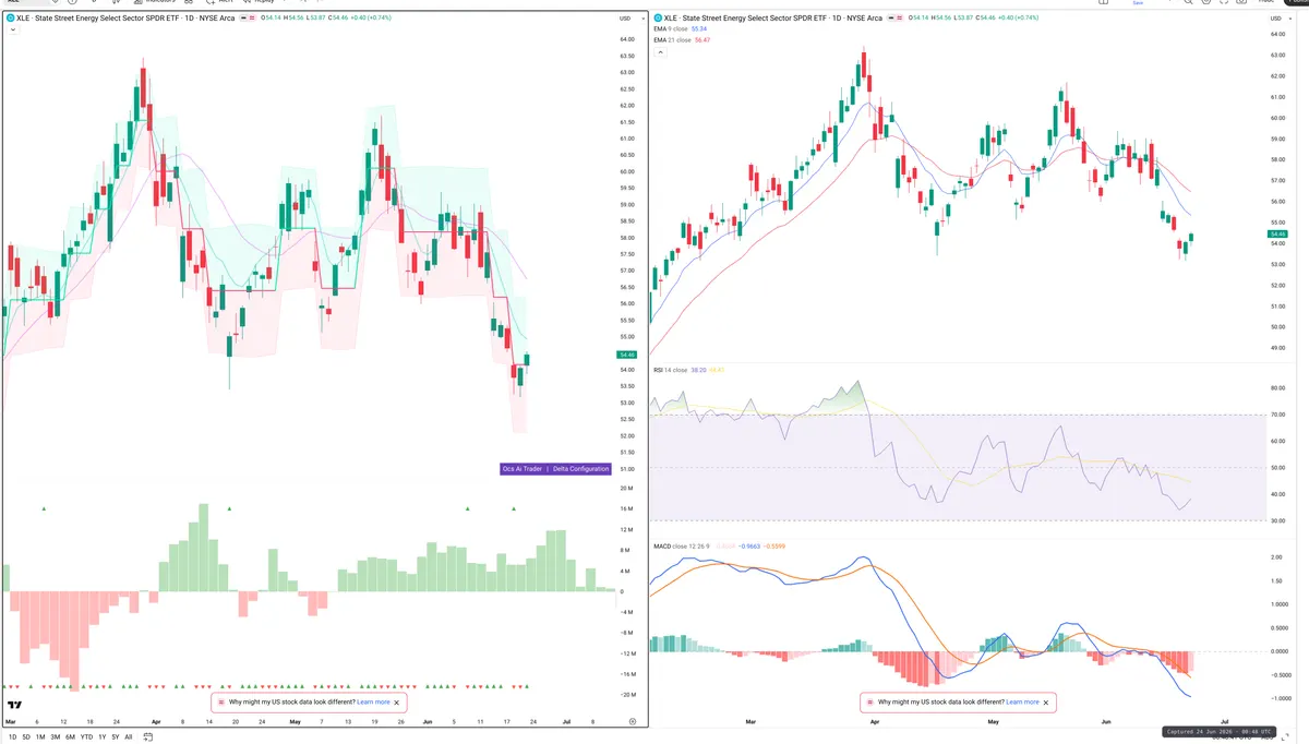 XLE — Delta + Technical