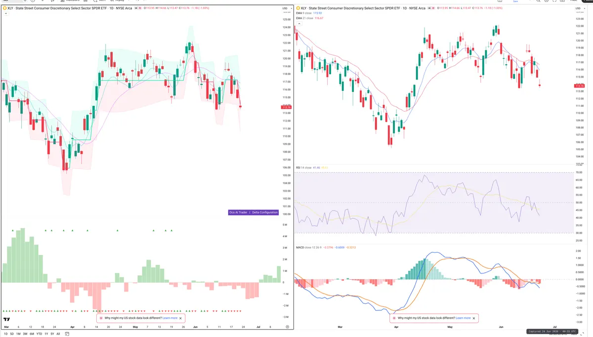 XLY — Delta + Technical
