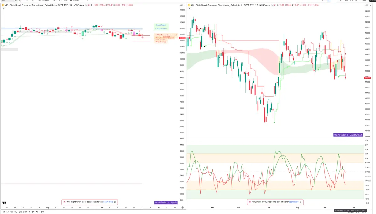 XLY — Signals + Liquidity