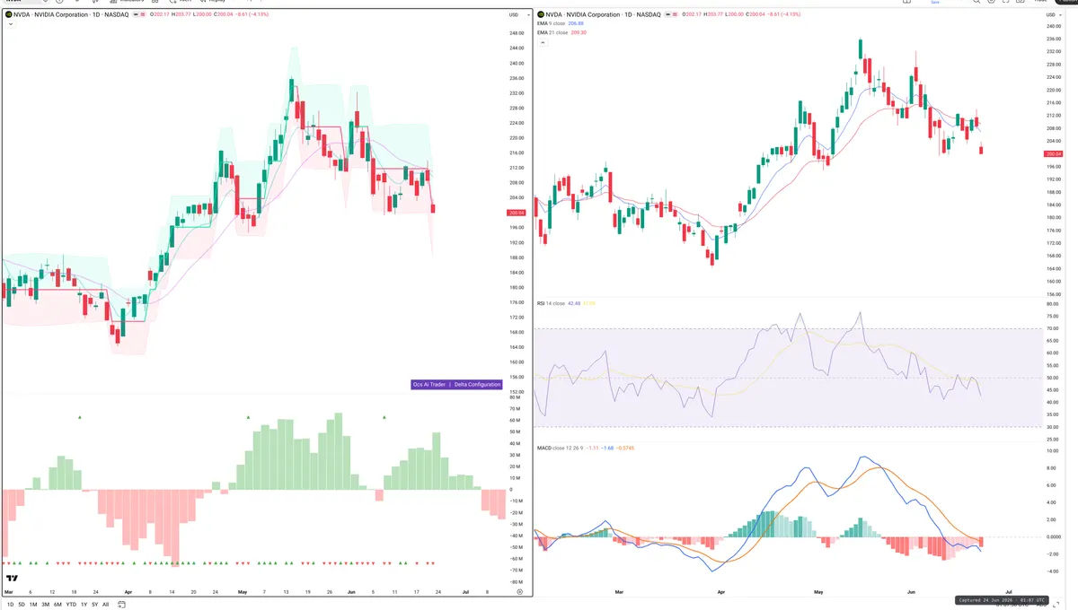 NVDA — Delta + Technical