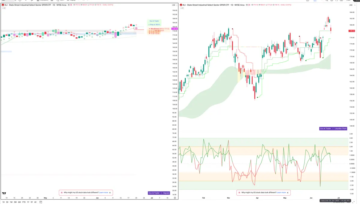 XLI — Signals + Liquidity