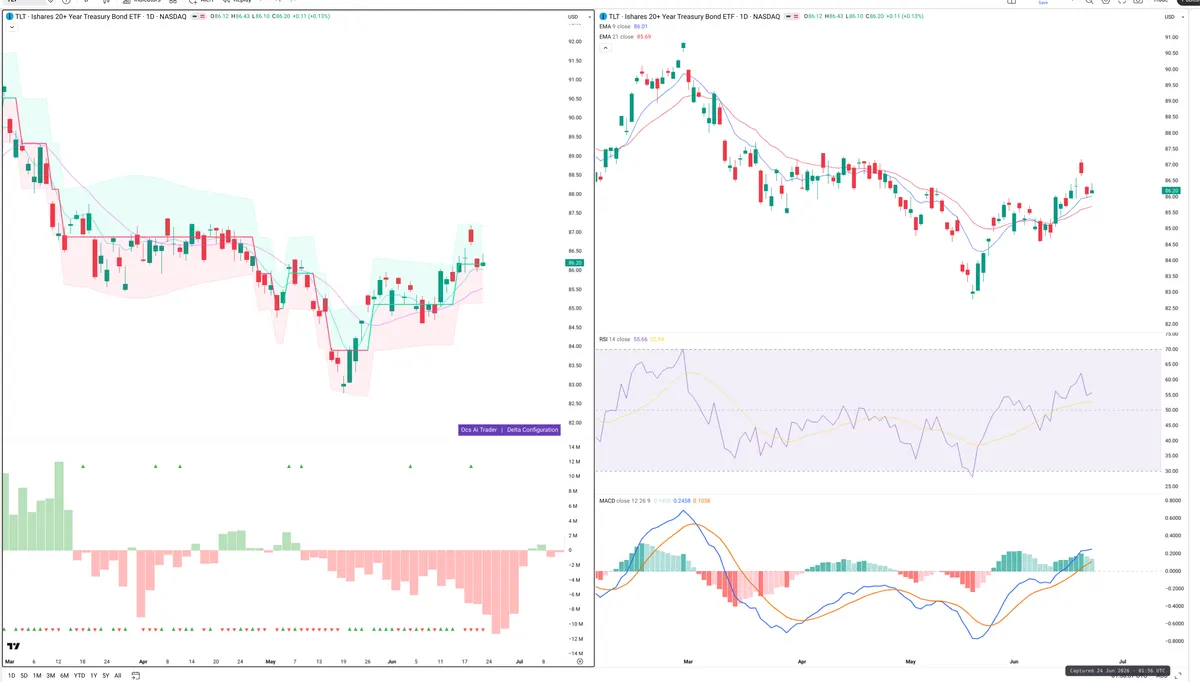TLT — Delta + Technical