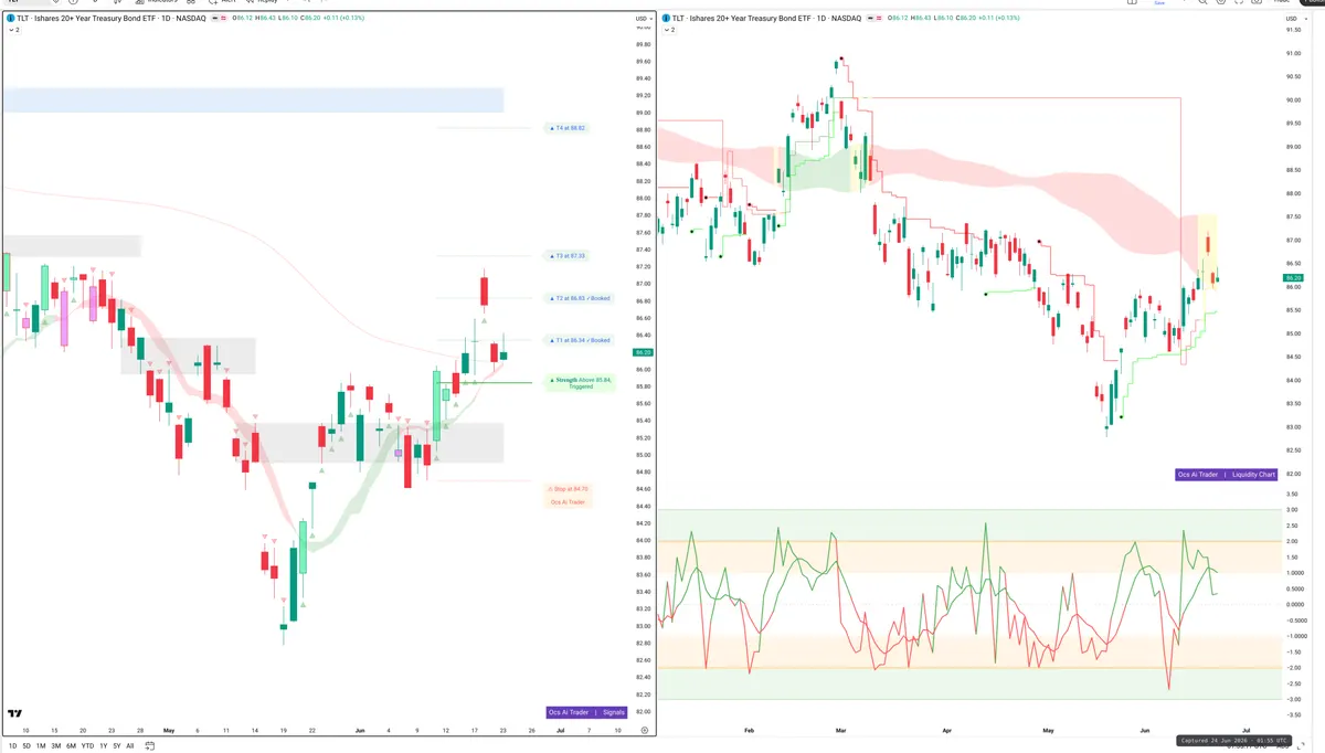 TLT — Signals + Liquidity