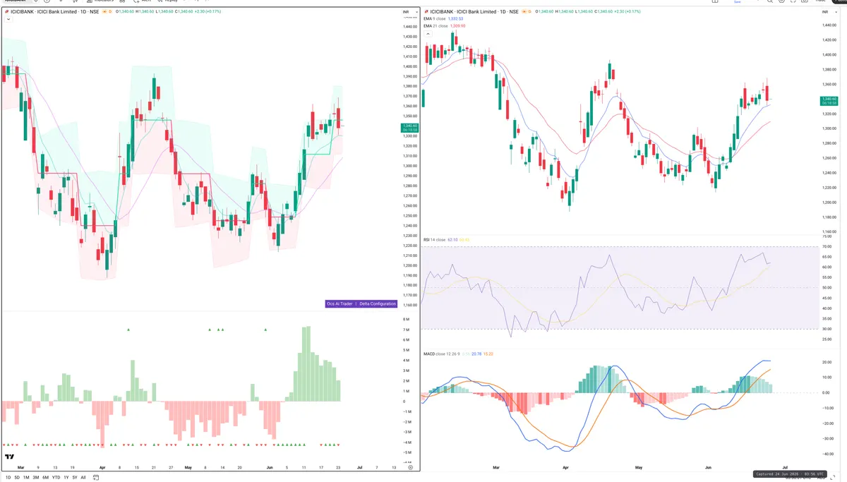 ICICIBANK — Delta + Technical