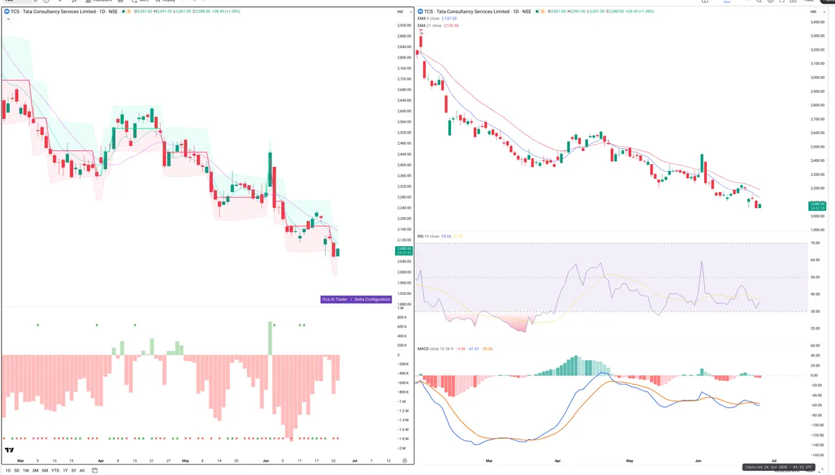 TCS — Delta + Technical