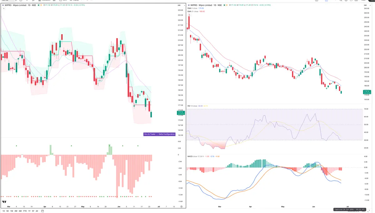 WIPRO — Delta + Technical