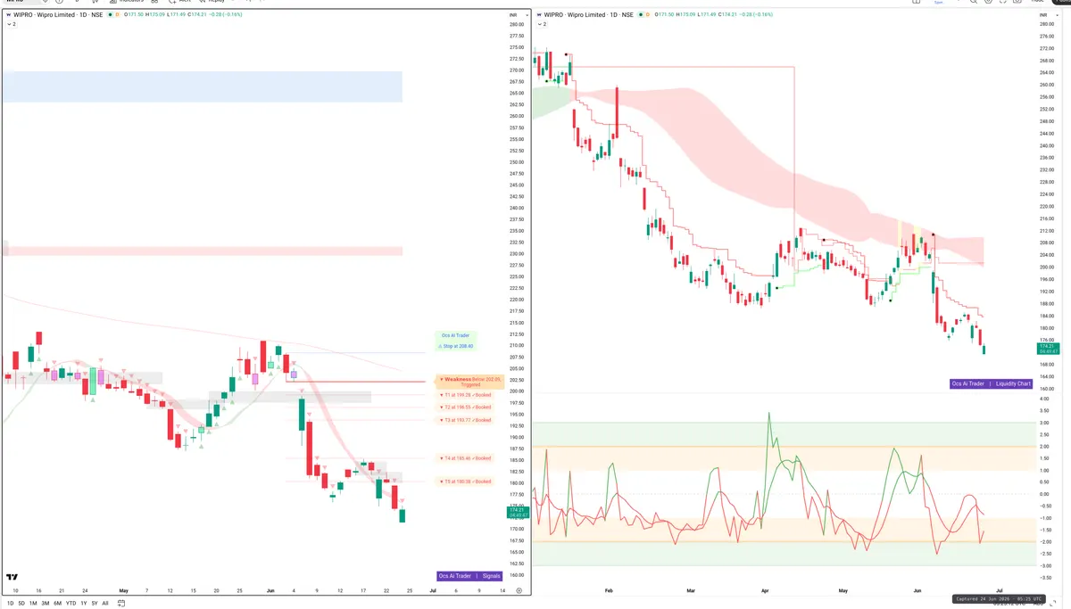 WIPRO — Signals + Liquidity