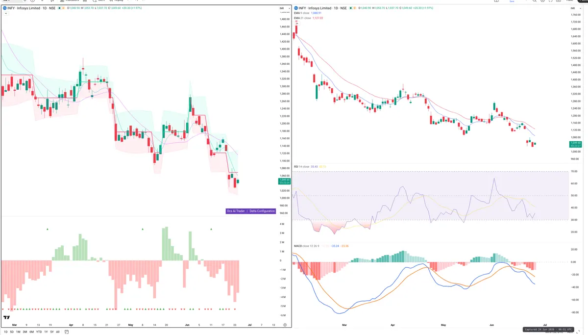 INFY — Delta + Technical