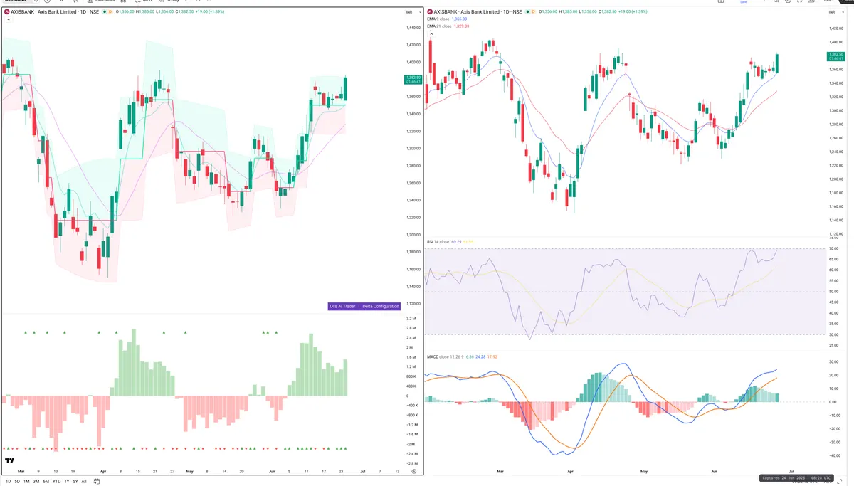 AXISBANK — Delta + Technical