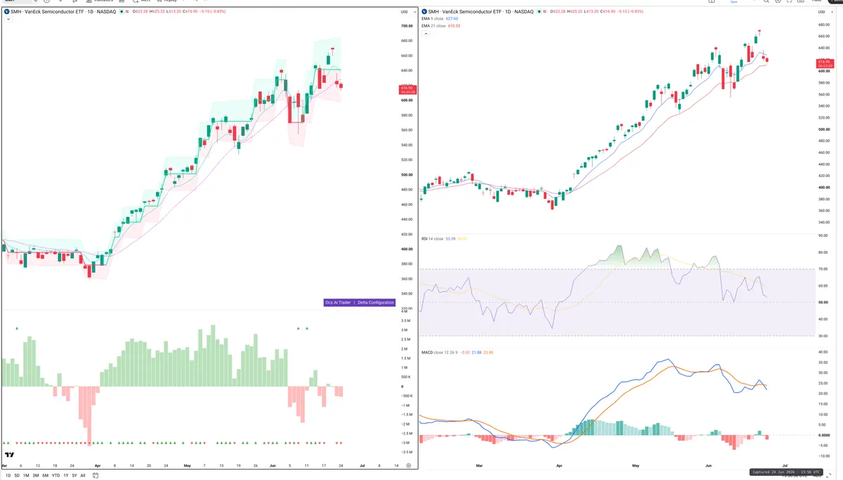 SMH — Delta + Technical