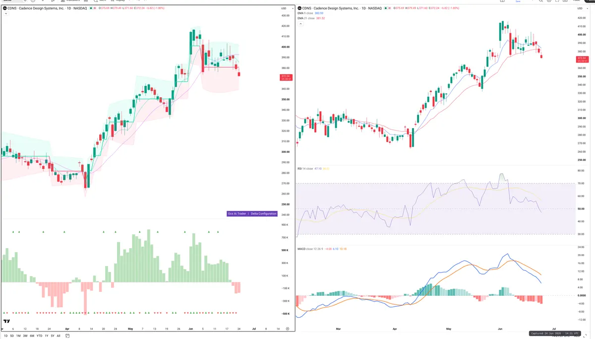 CDNS — Delta + Technical