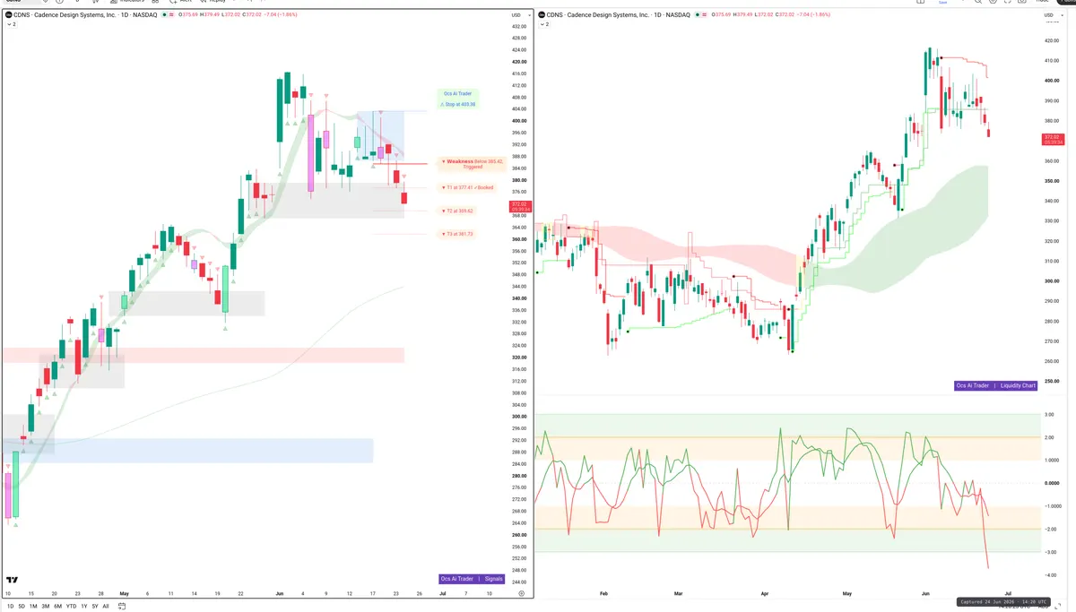 CDNS — Signals + Liquidity
