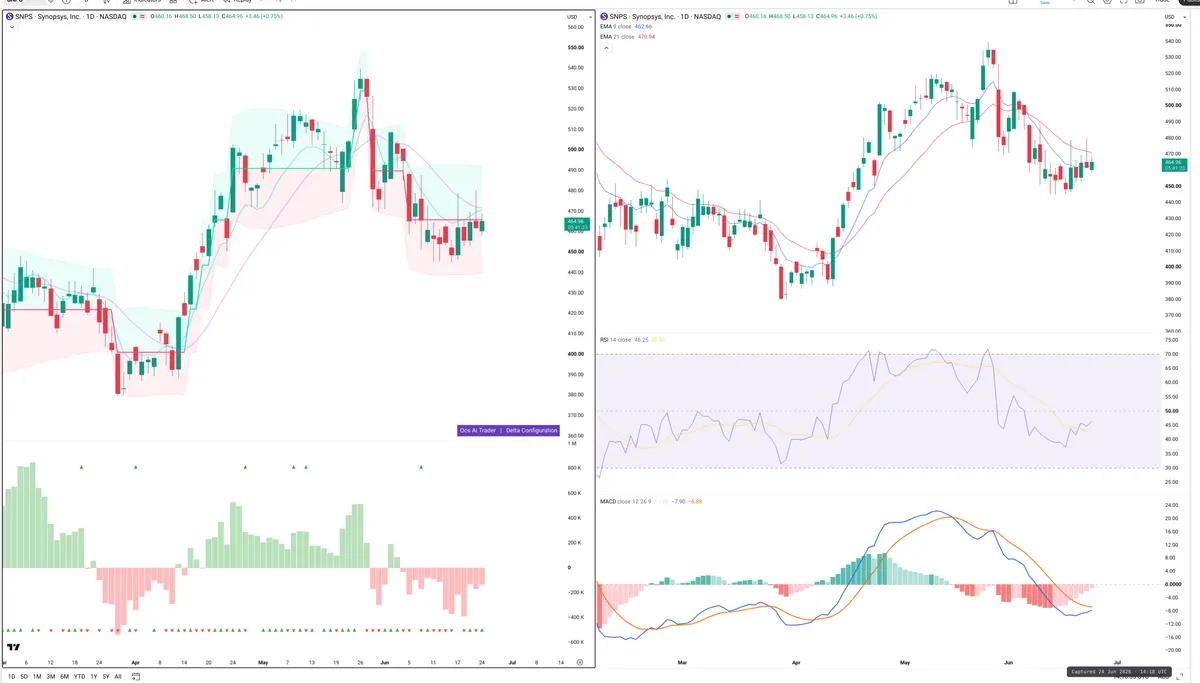 SNPS — Delta + Technical