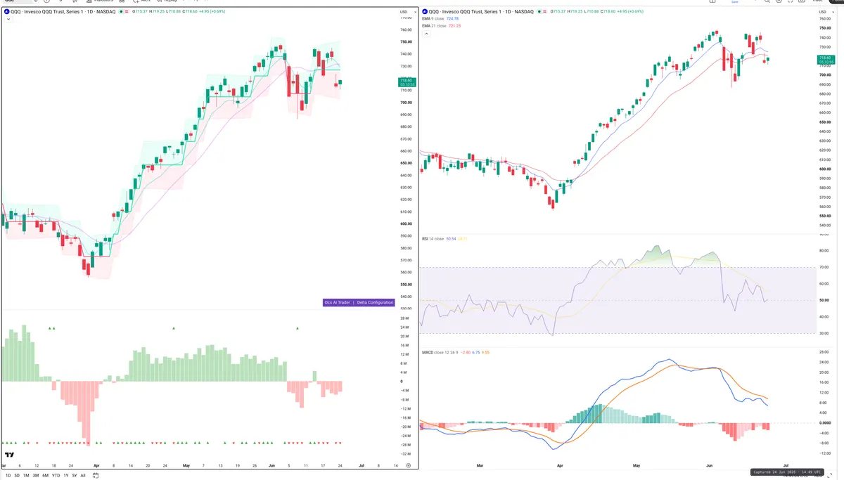 QQQ — Delta + Technical