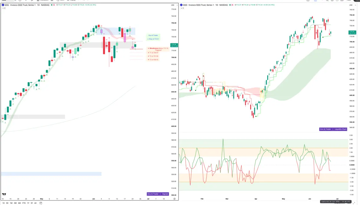 QQQ — Signals + Liquidity