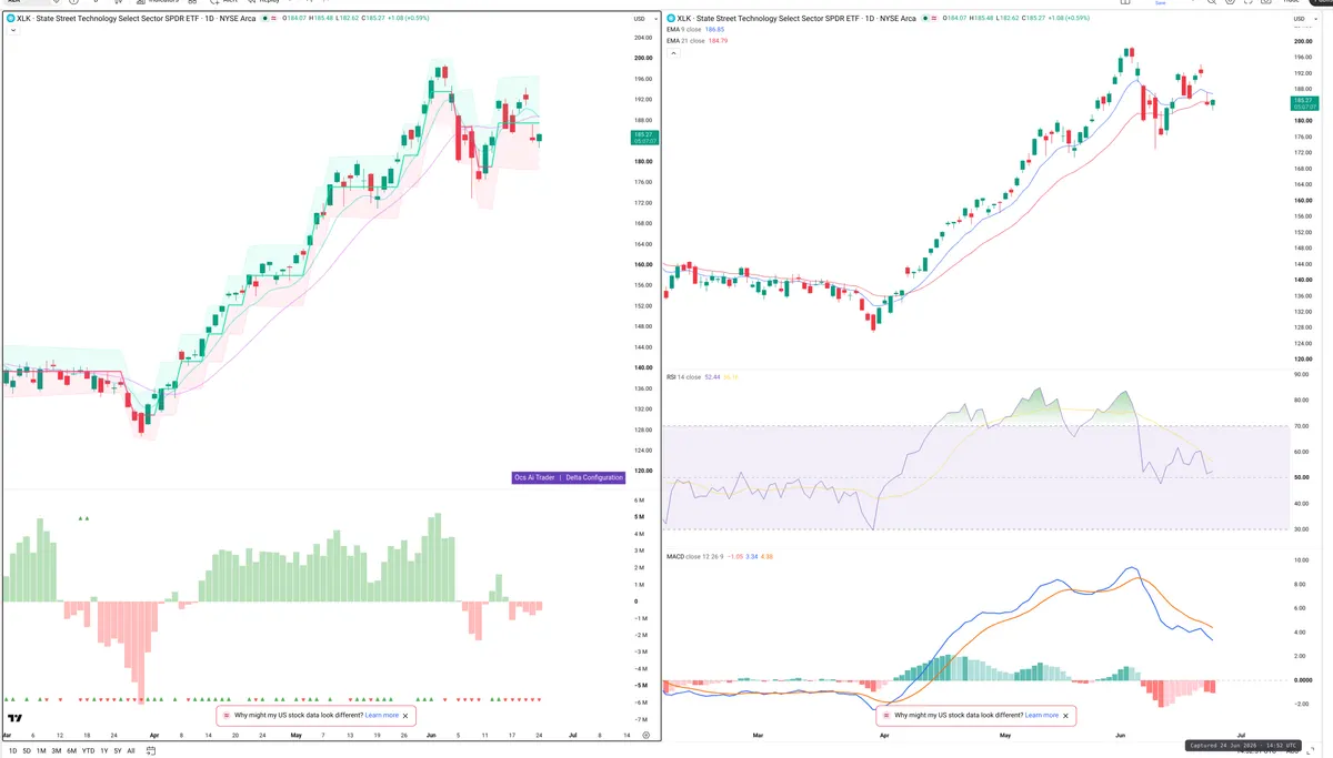 XLK — Delta + Technical