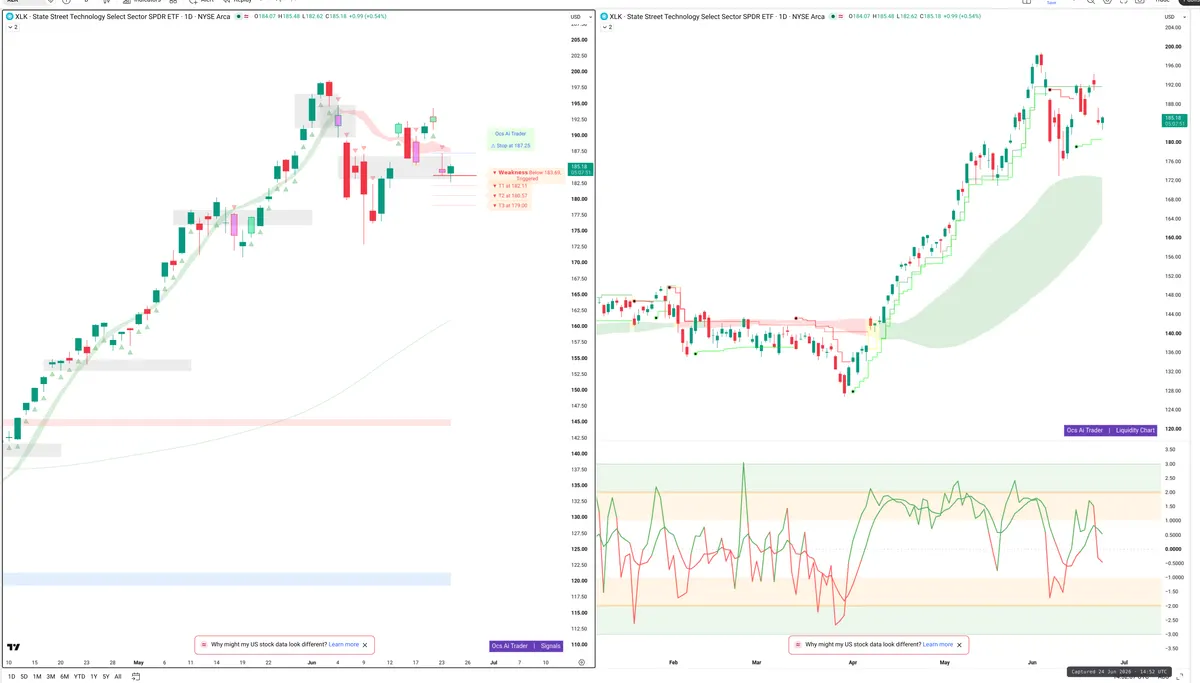 XLK — Signals + Liquidity