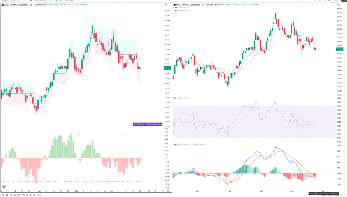 NVDA — Delta + Technical