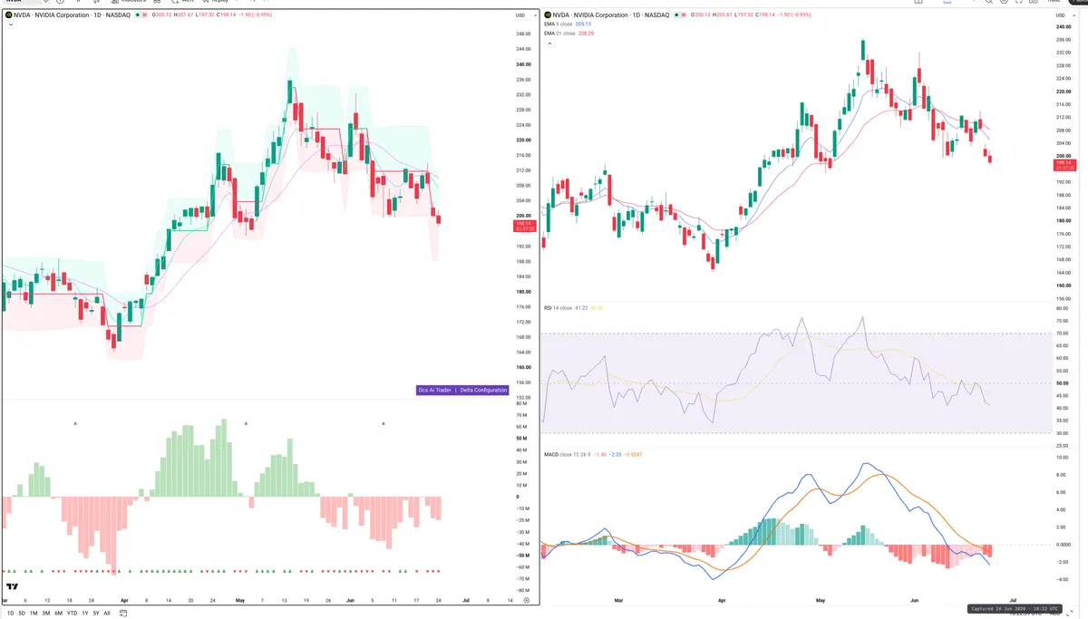 NVDA — Delta + Technical