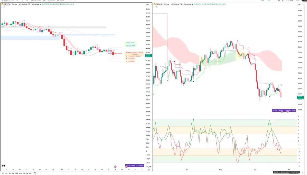 BTC — Signals + Liquidity