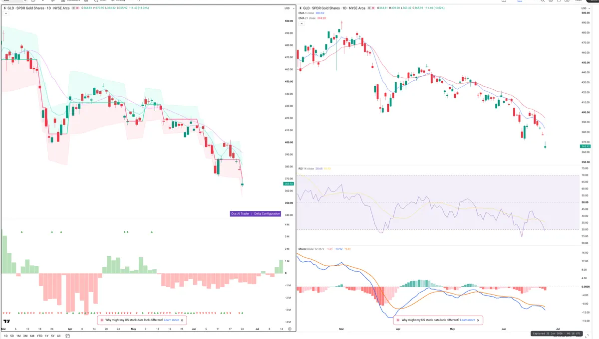 GLD — Delta + Technical