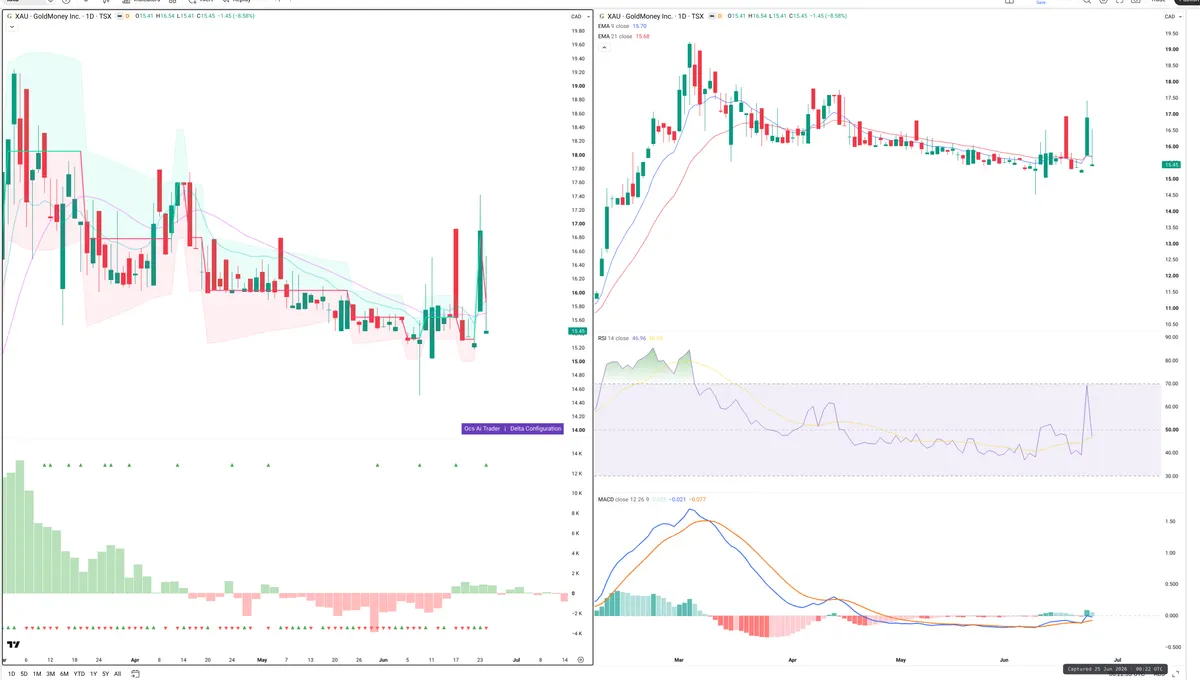 XAU — Delta + Technical