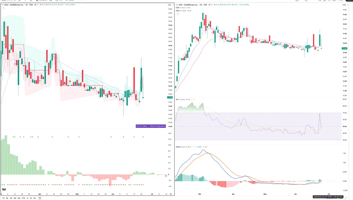 XAU — Delta + Technical