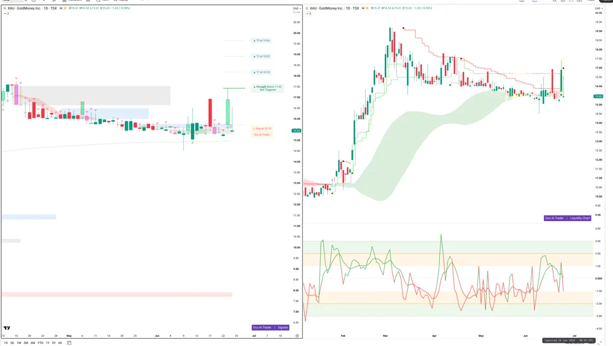 XAU — Signals + Liquidity