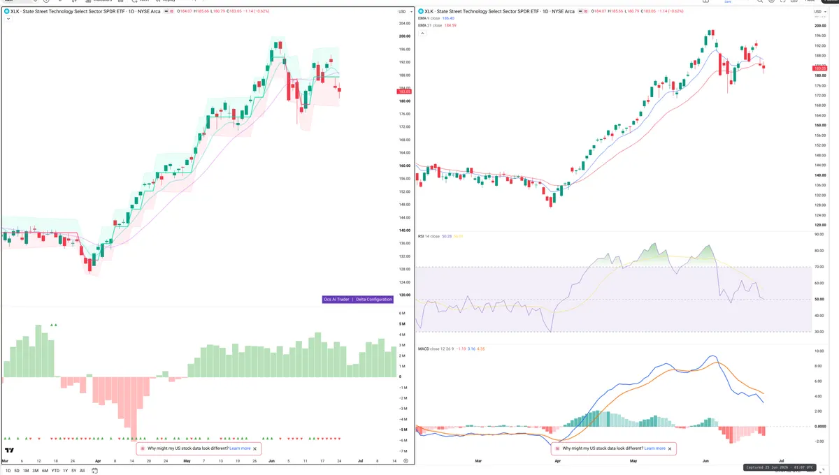 XLK — Delta + Technical