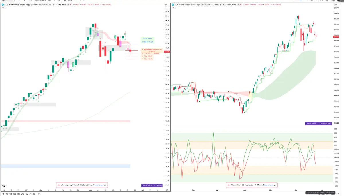 XLK — Signals + Liquidity