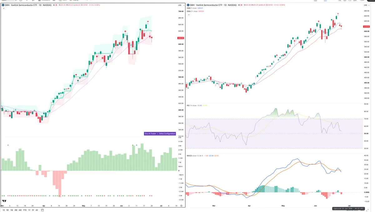 SMH — Delta + Technical