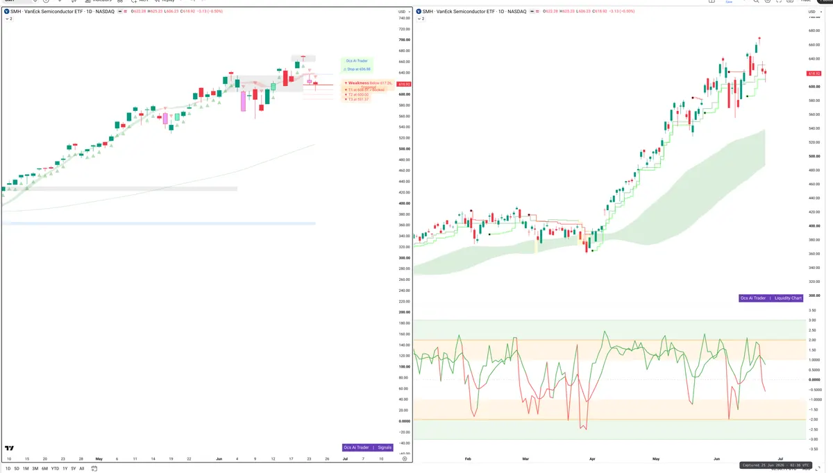 SMH — Signals + Liquidity