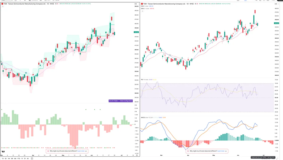 TSM — Delta + Technical
