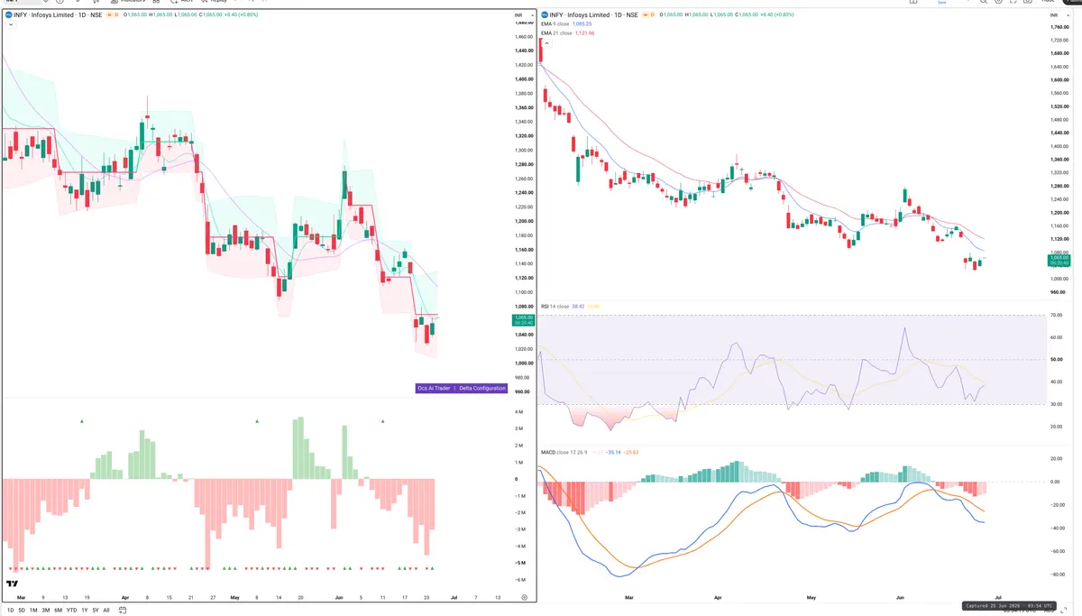 INFY — Delta + Technical