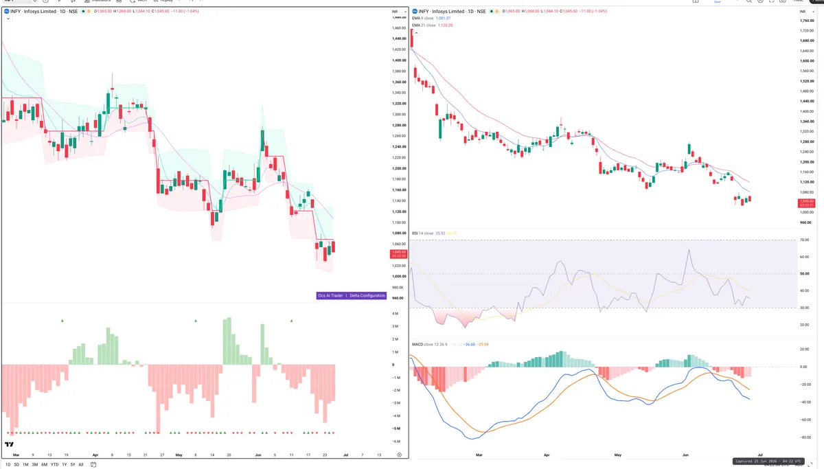 INFY — Delta + Technical