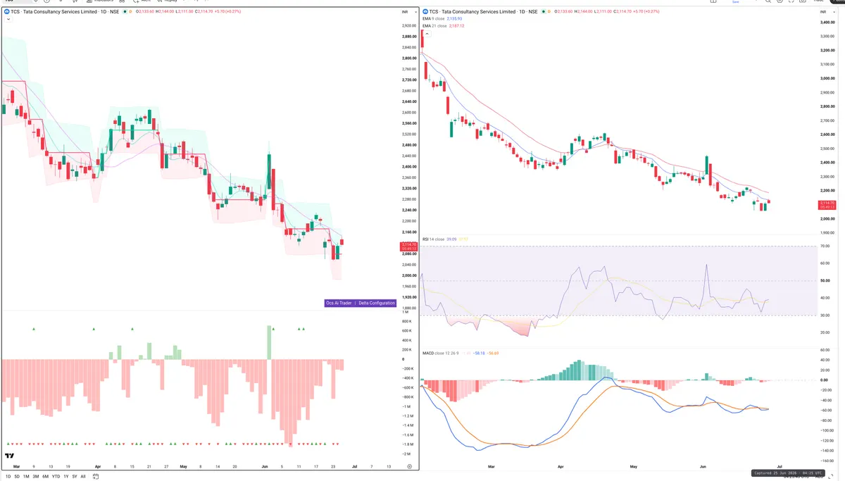 TCS — Delta + Technical