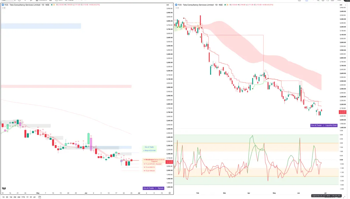 TCS — Signals + Liquidity