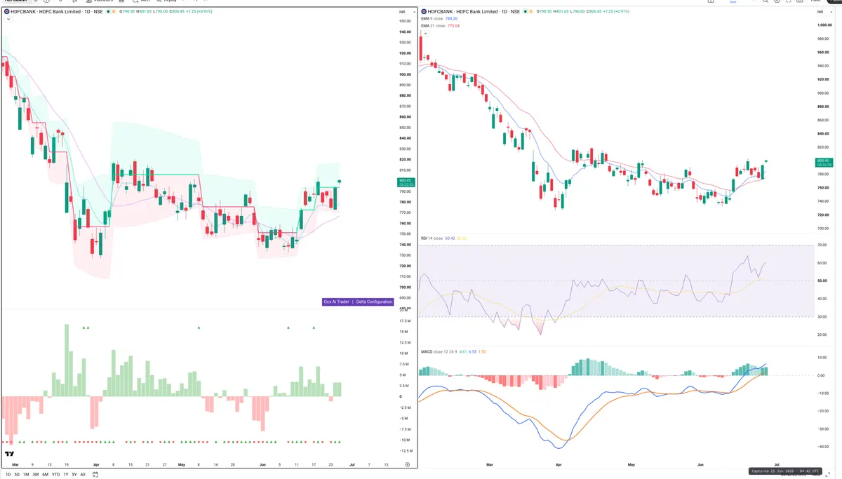 HDFCBANK — Delta + Technical