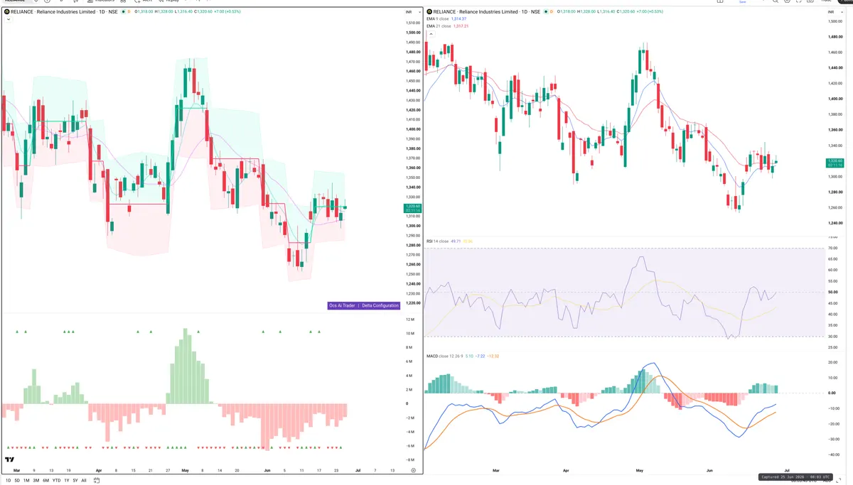 RELIANCE — Delta + Technical