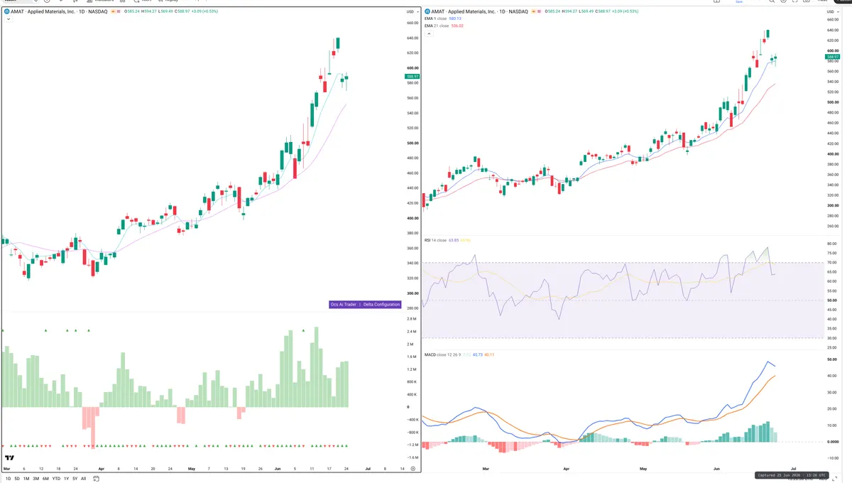 AMAT — Delta + Technical