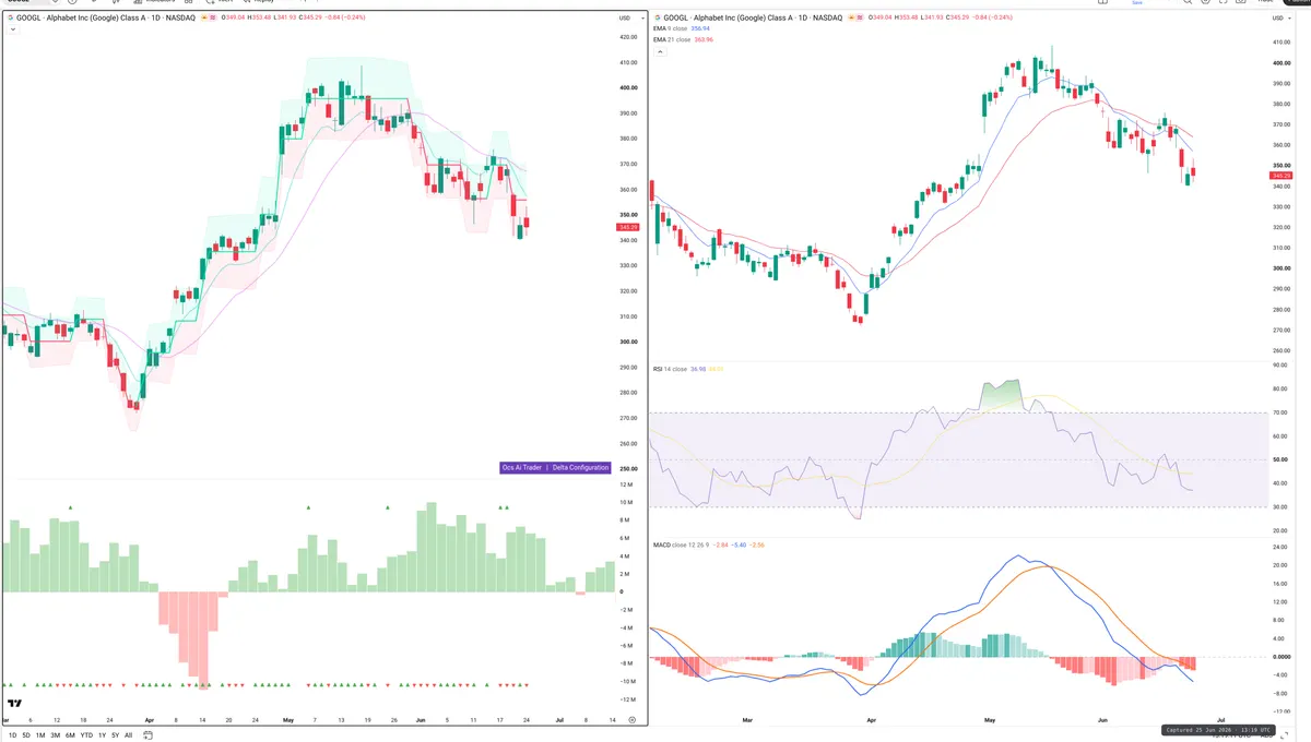 GOOGL — Delta + Technical