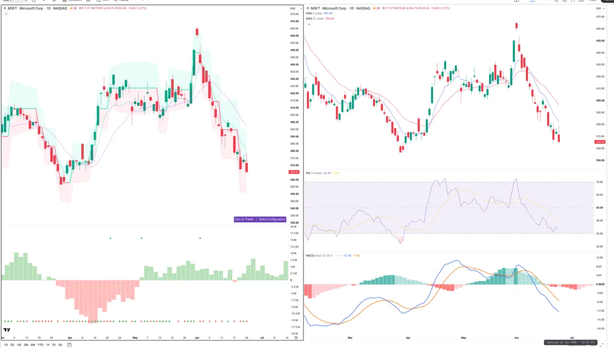 MSFT — Delta + Technical