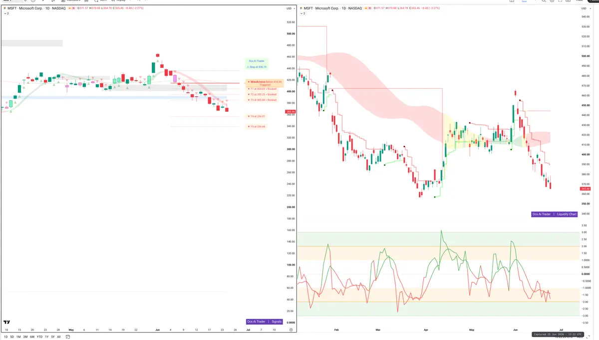 MSFT — Signals + Liquidity